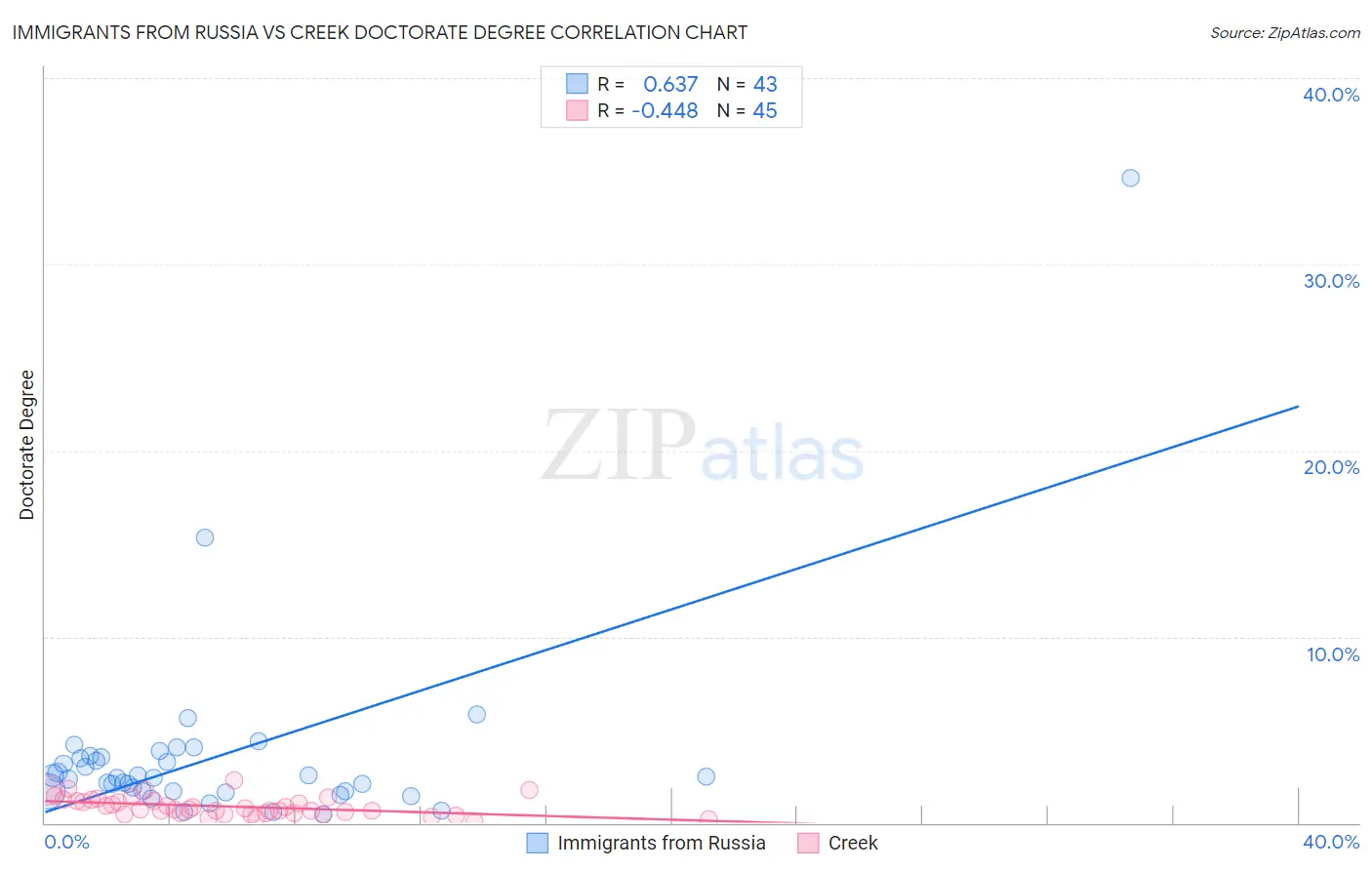 Immigrants from Russia vs Creek Doctorate Degree