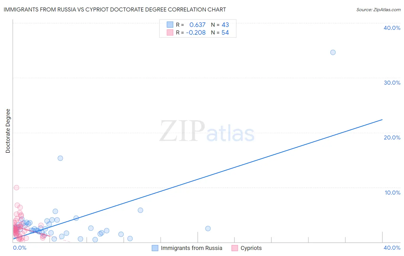 Immigrants from Russia vs Cypriot Doctorate Degree