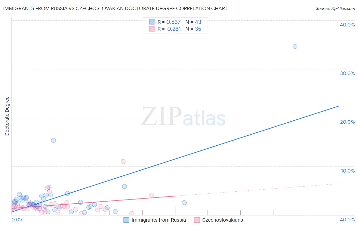Immigrants from Russia vs Czechoslovakian Doctorate Degree