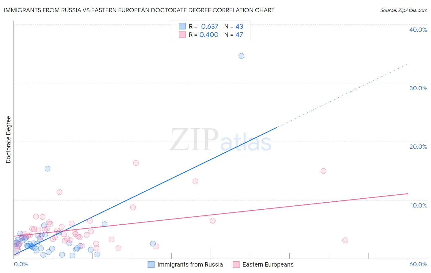 Immigrants from Russia vs Eastern European Doctorate Degree