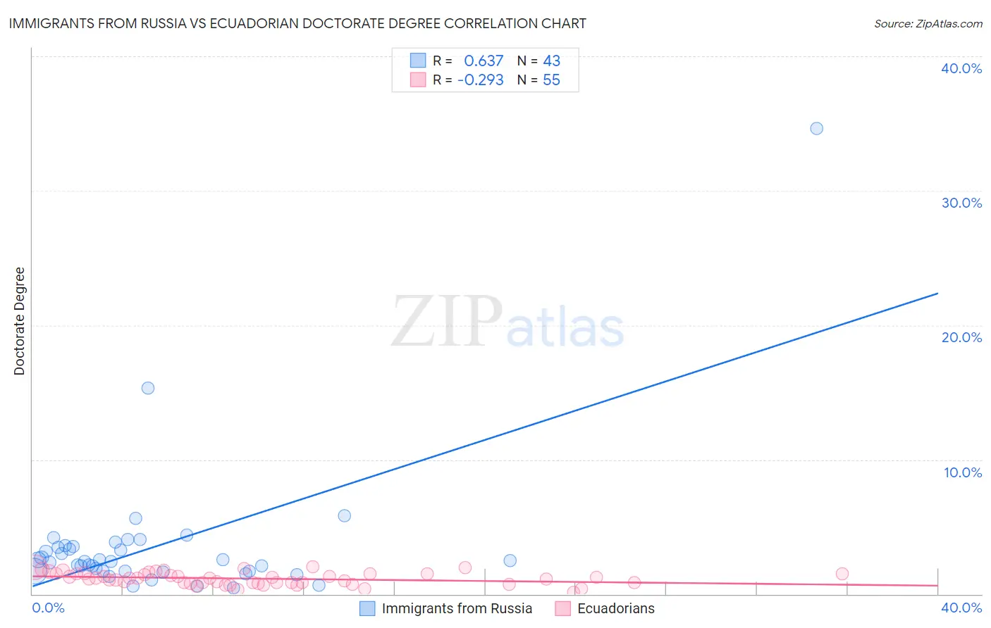 Immigrants from Russia vs Ecuadorian Doctorate Degree