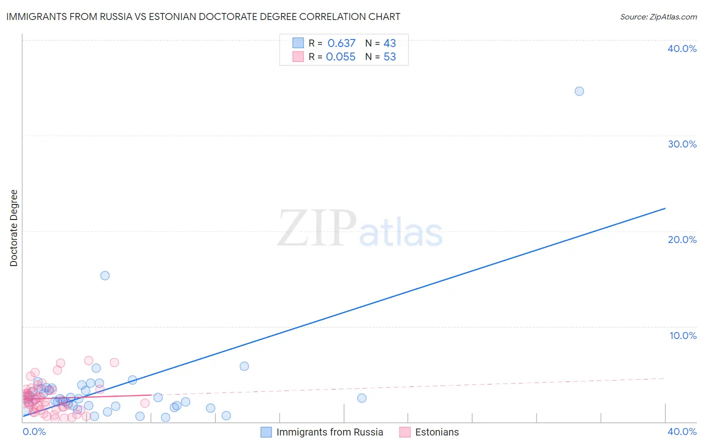 Immigrants from Russia vs Estonian Doctorate Degree