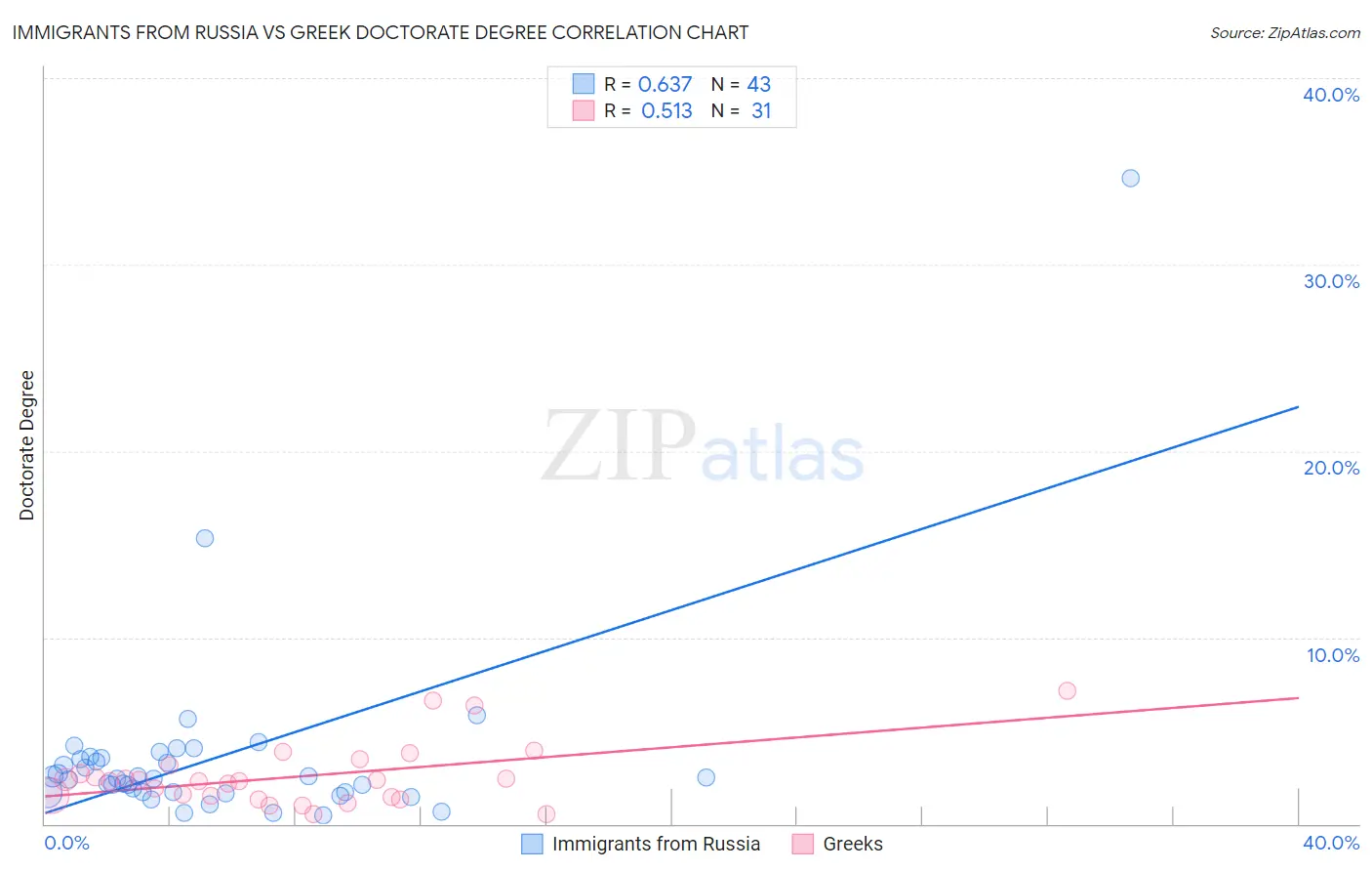 Immigrants from Russia vs Greek Doctorate Degree