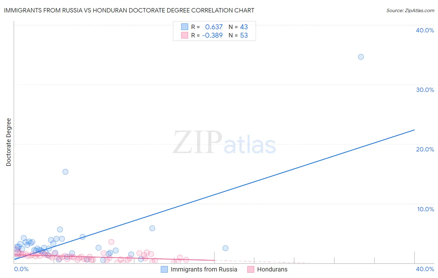 Immigrants from Russia vs Honduran Doctorate Degree