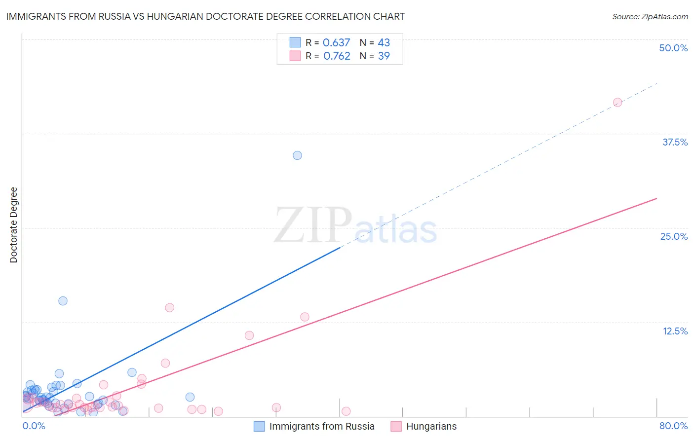 Immigrants from Russia vs Hungarian Doctorate Degree
