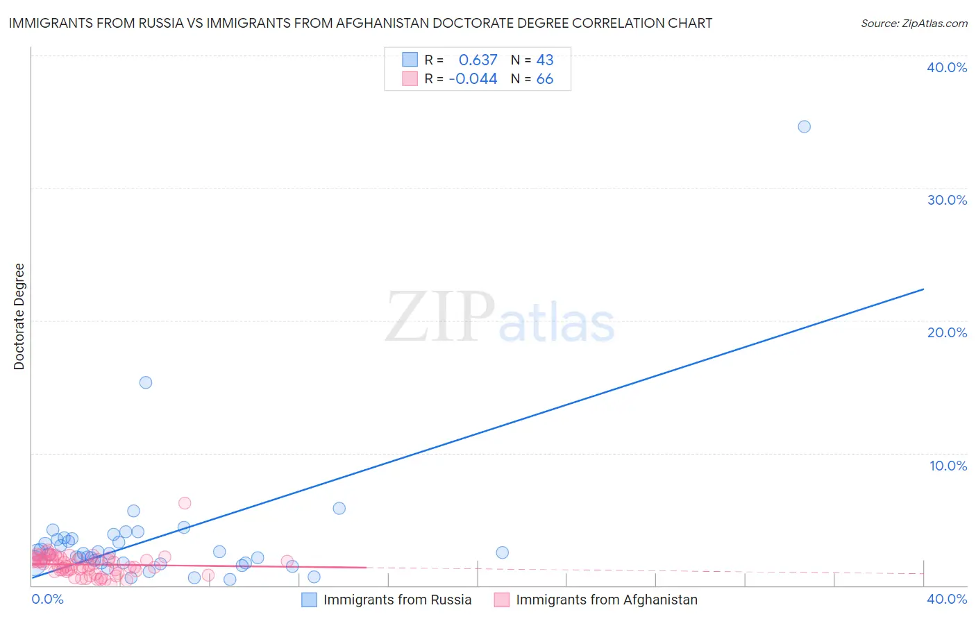 Immigrants from Russia vs Immigrants from Afghanistan Doctorate Degree