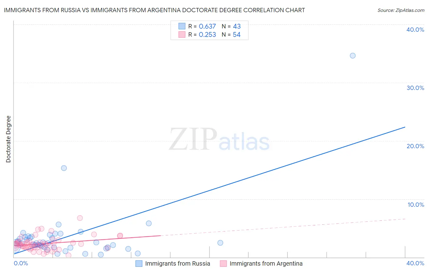 Immigrants from Russia vs Immigrants from Argentina Doctorate Degree