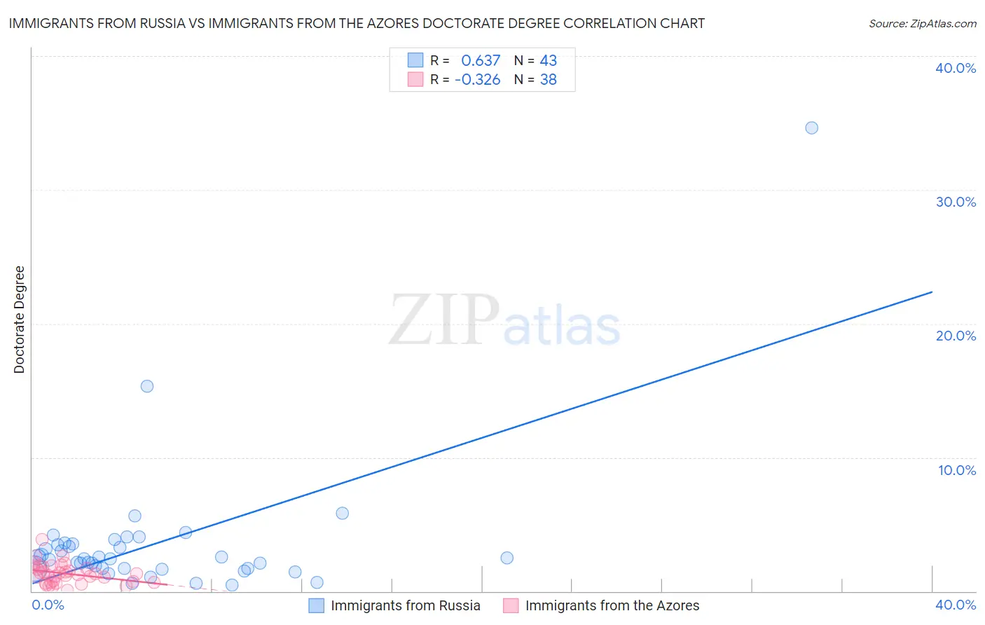 Immigrants from Russia vs Immigrants from the Azores Doctorate Degree