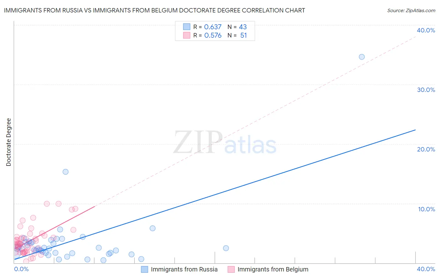 Immigrants from Russia vs Immigrants from Belgium Doctorate Degree