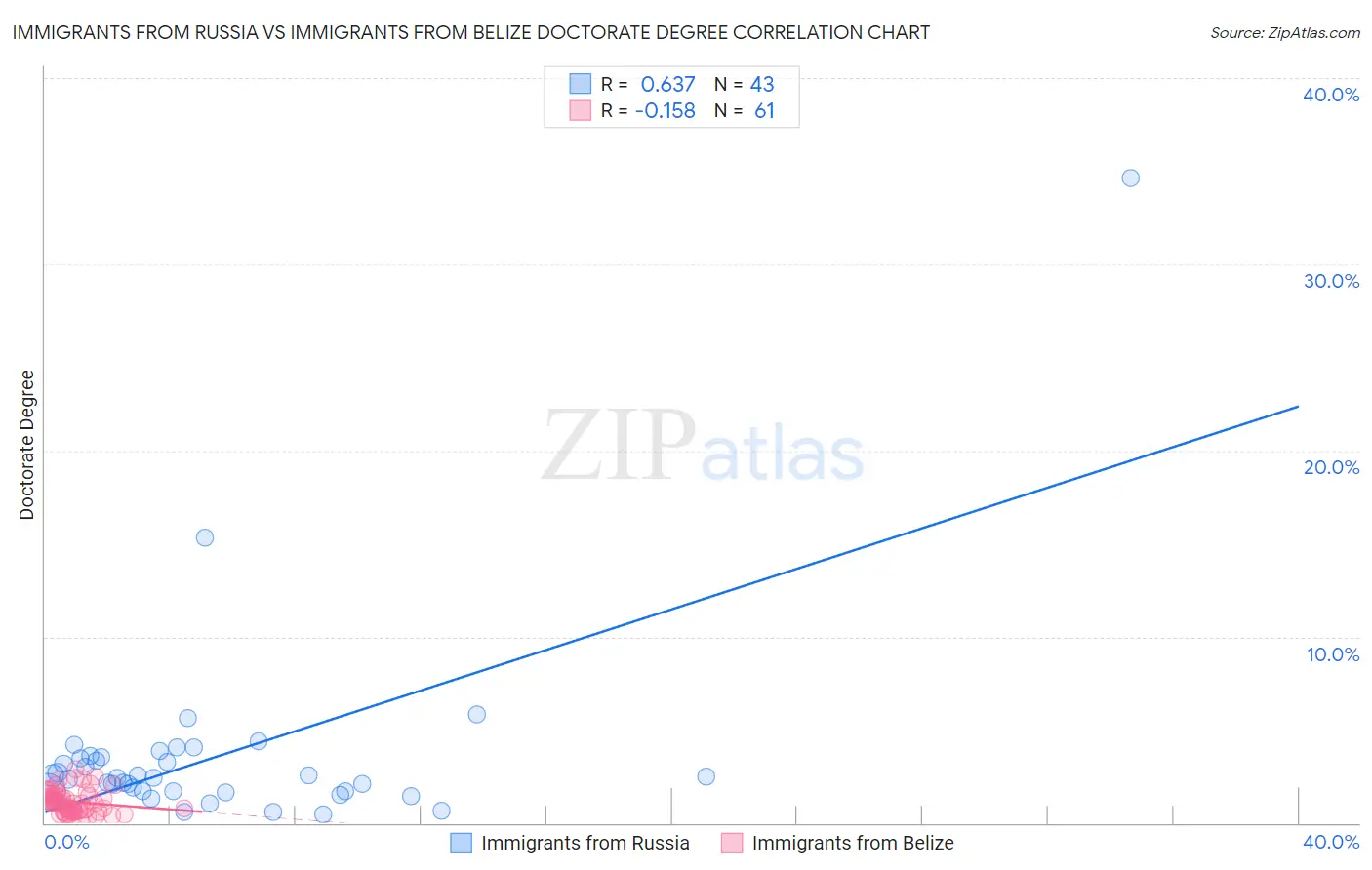 Immigrants from Russia vs Immigrants from Belize Doctorate Degree