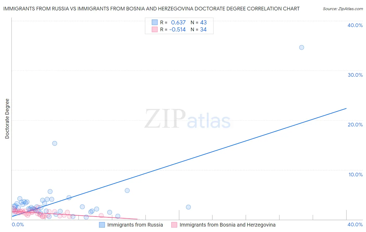 Immigrants from Russia vs Immigrants from Bosnia and Herzegovina Doctorate Degree
