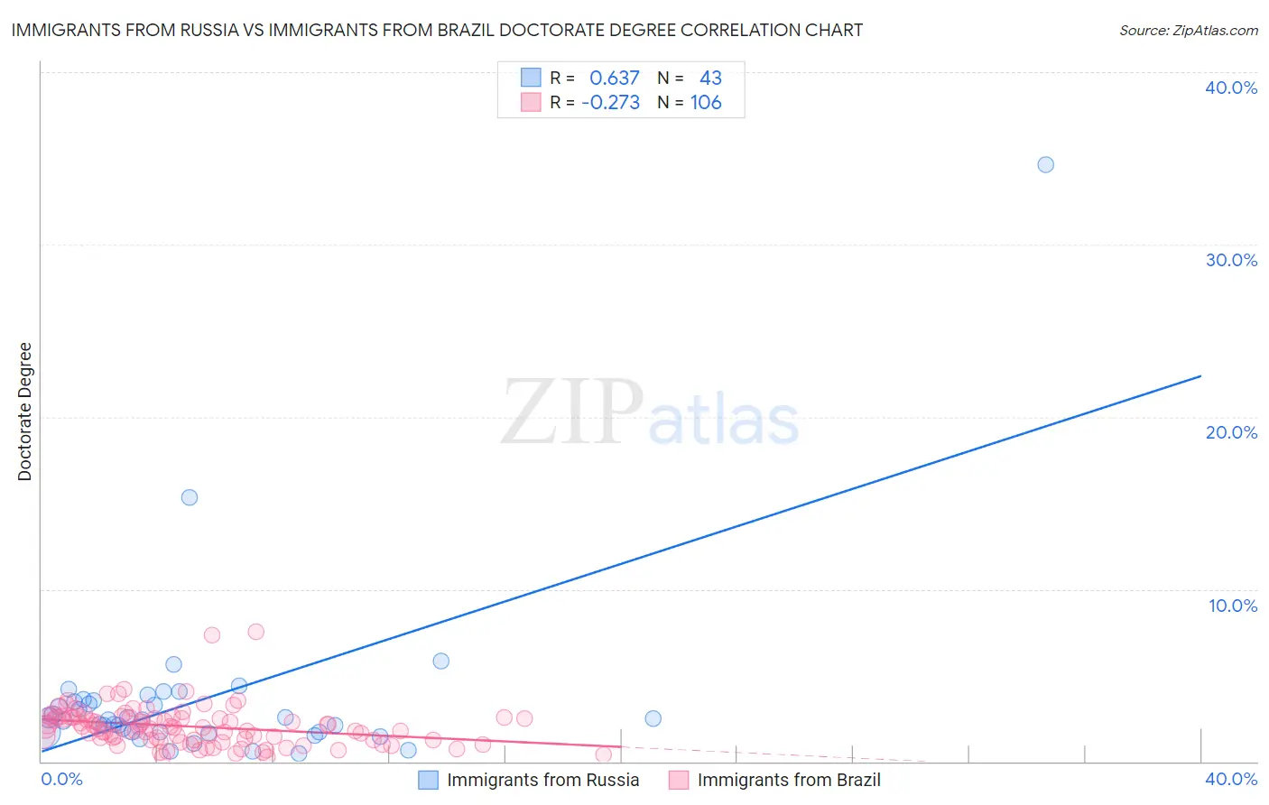 Immigrants from Russia vs Immigrants from Brazil Doctorate Degree