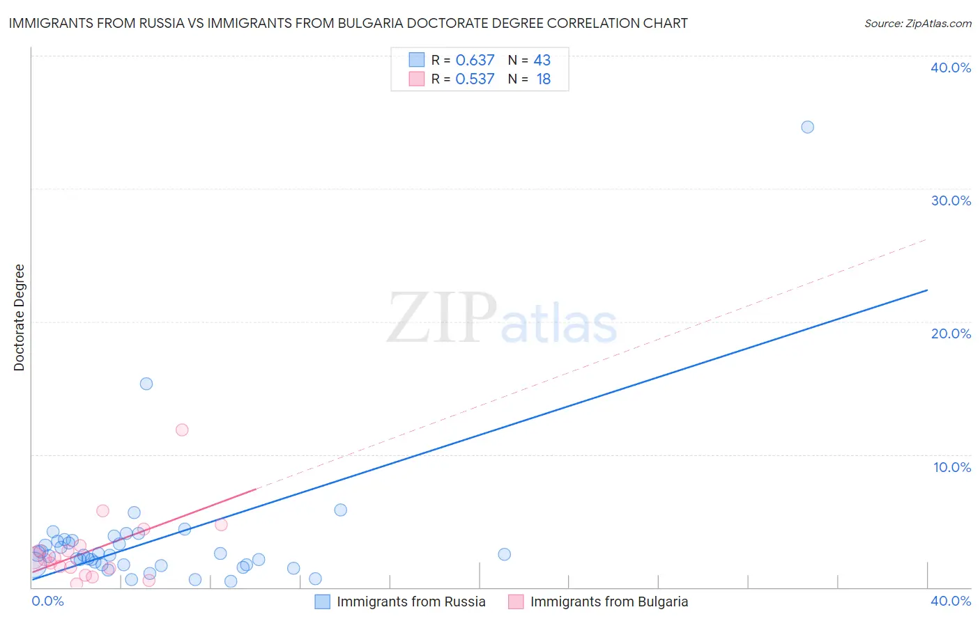 Immigrants from Russia vs Immigrants from Bulgaria Doctorate Degree