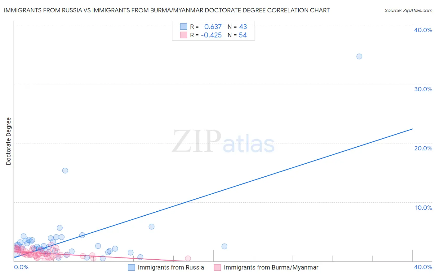 Immigrants from Russia vs Immigrants from Burma/Myanmar Doctorate Degree