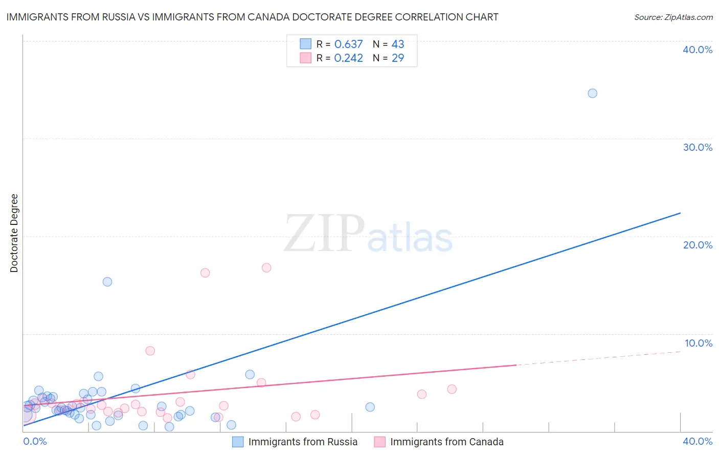Immigrants from Russia vs Immigrants from Canada Doctorate Degree