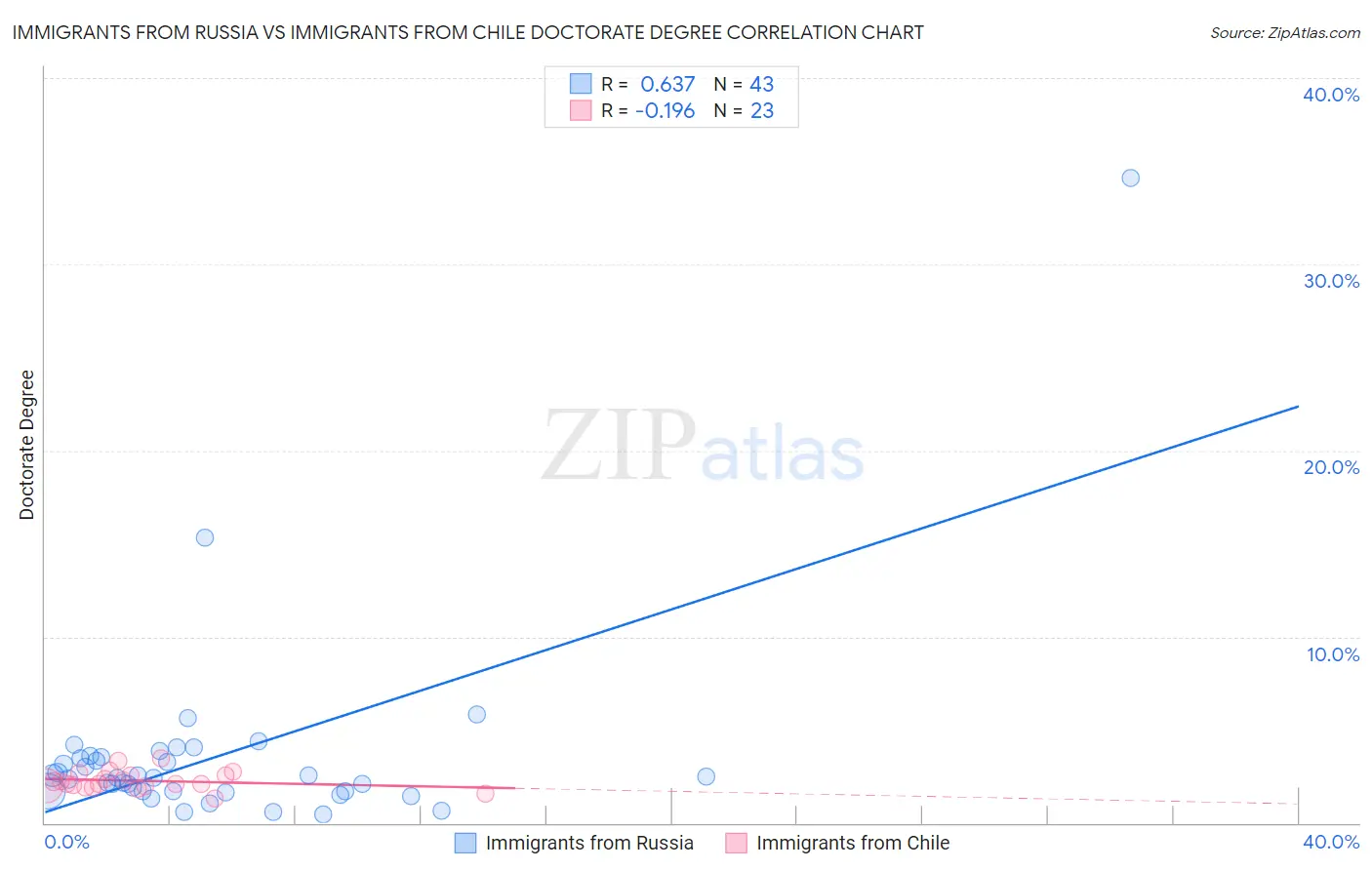 Immigrants from Russia vs Immigrants from Chile Doctorate Degree