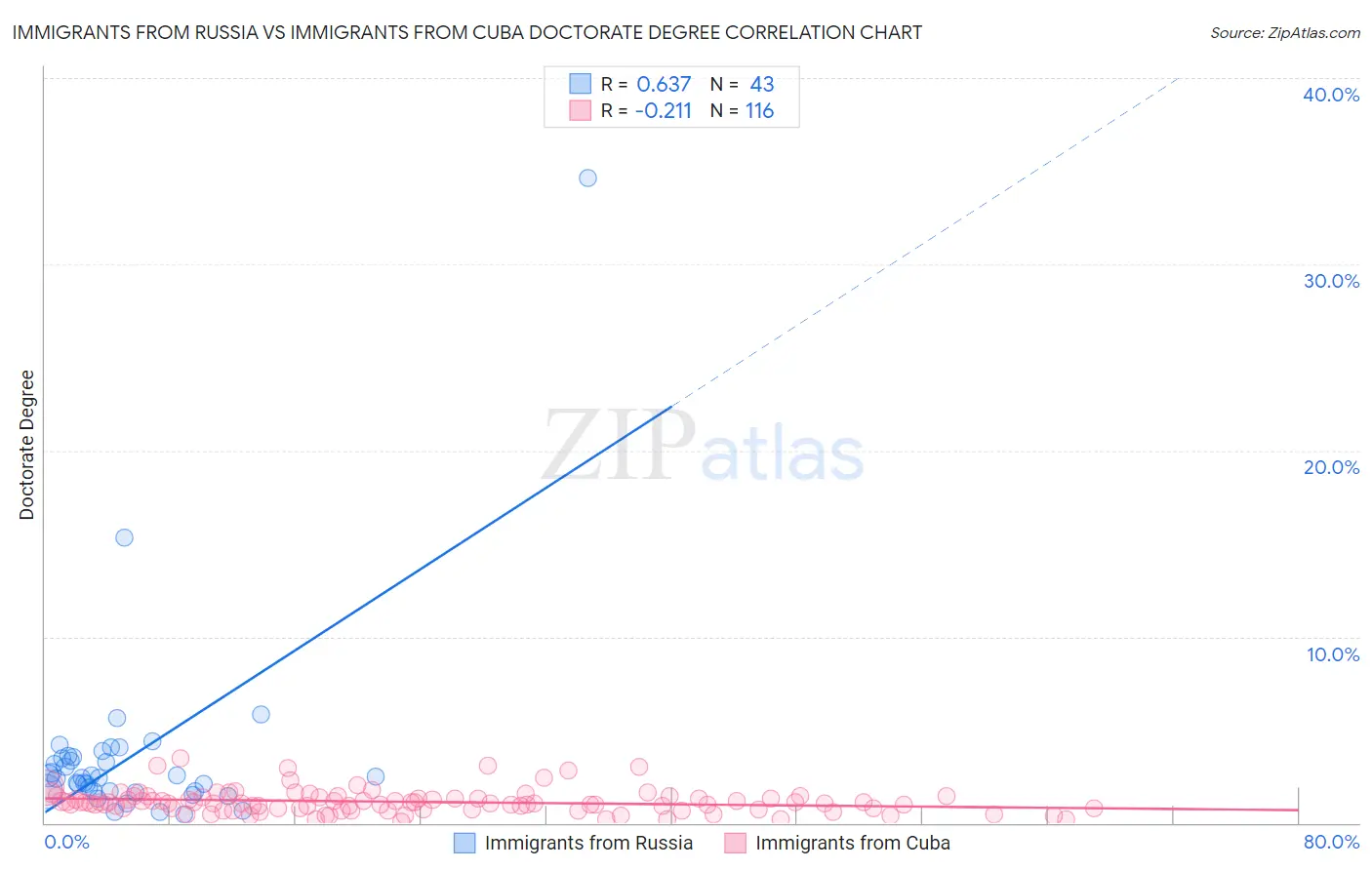 Immigrants from Russia vs Immigrants from Cuba Doctorate Degree