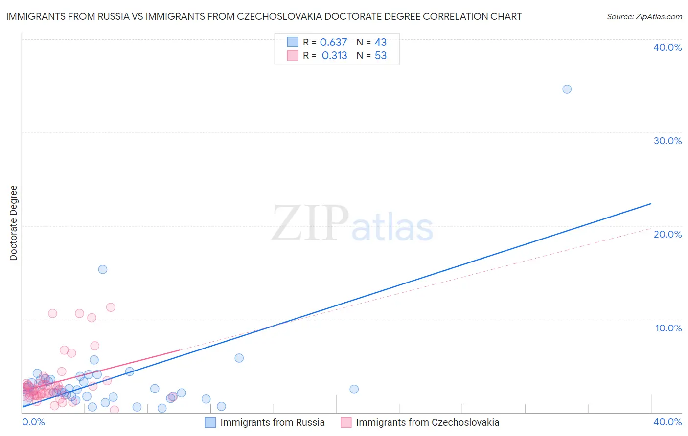Immigrants from Russia vs Immigrants from Czechoslovakia Doctorate Degree