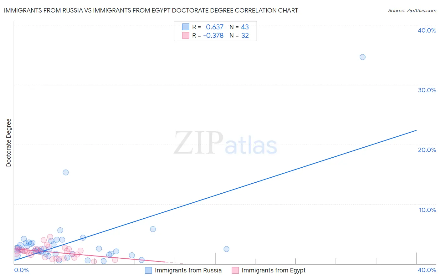 Immigrants from Russia vs Immigrants from Egypt Doctorate Degree