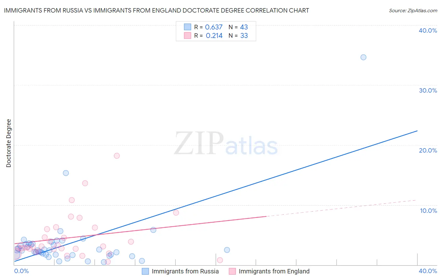 Immigrants from Russia vs Immigrants from England Doctorate Degree