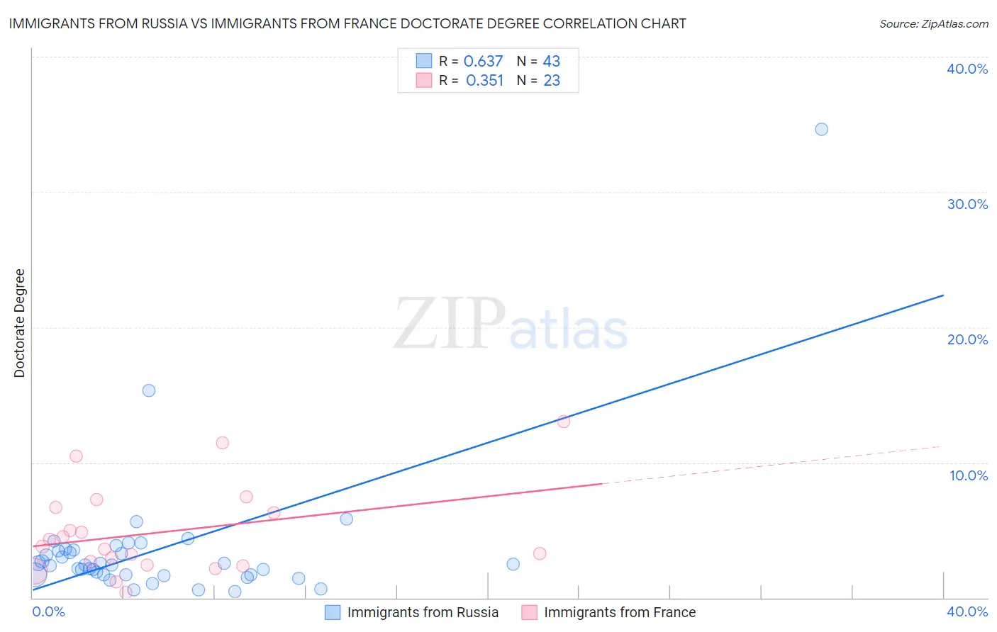 Immigrants from Russia vs Immigrants from France Doctorate Degree