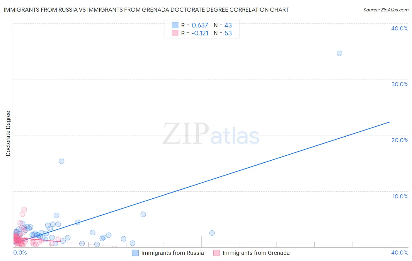 Immigrants from Russia vs Immigrants from Grenada Doctorate Degree