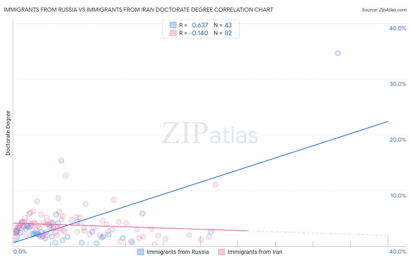 Immigrants from Russia vs Immigrants from Iran Doctorate Degree