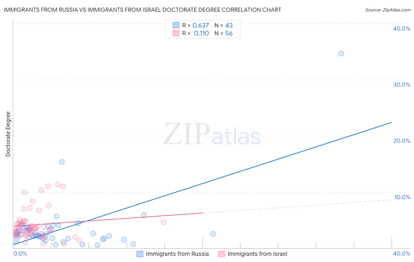 Immigrants from Russia vs Immigrants from Israel Doctorate Degree