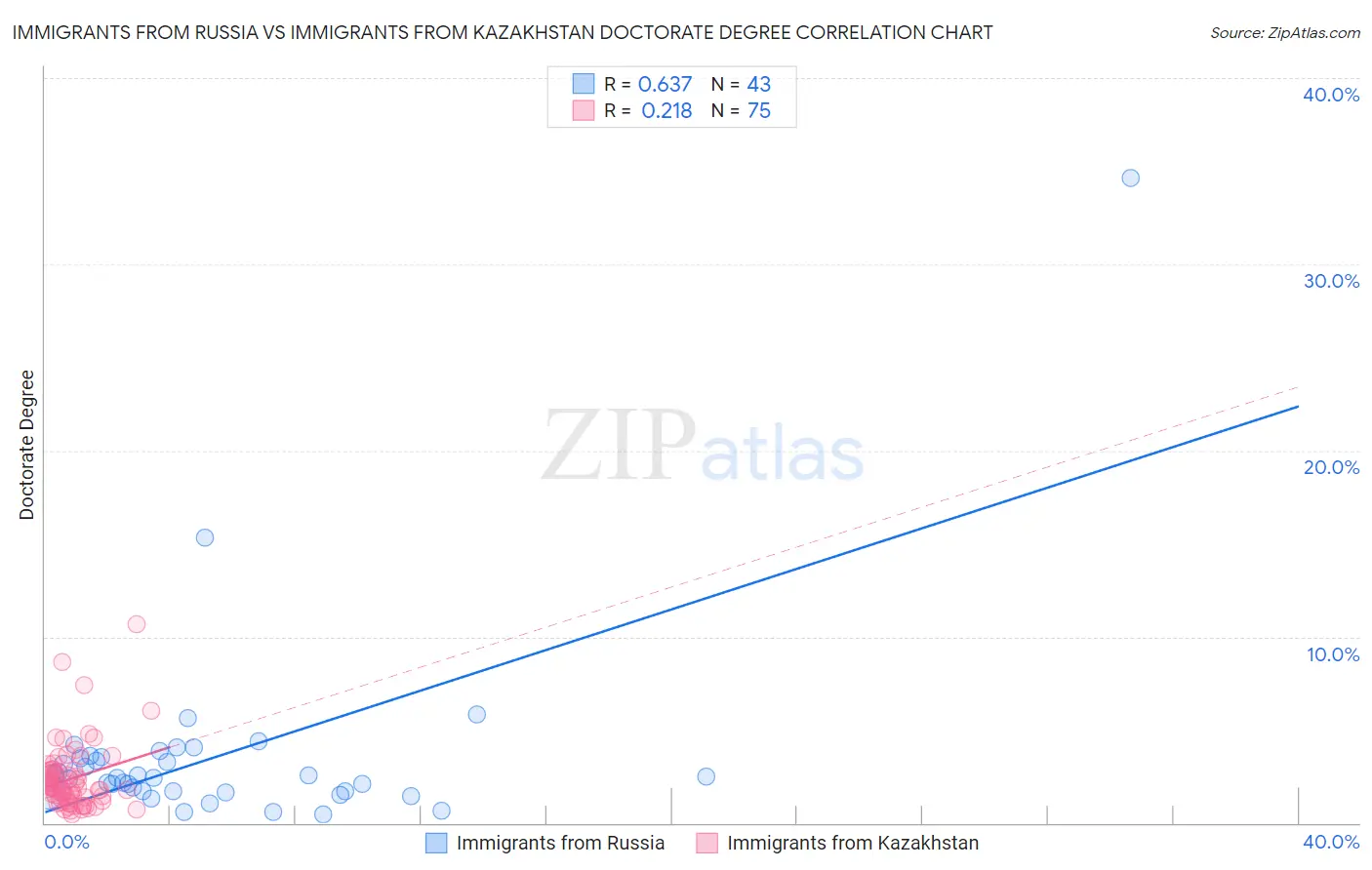Immigrants from Russia vs Immigrants from Kazakhstan Doctorate Degree