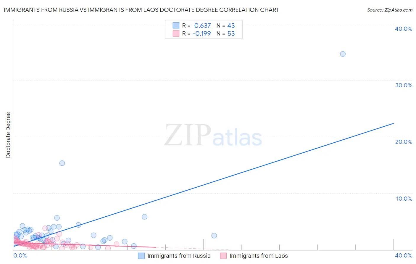 Immigrants from Russia vs Immigrants from Laos Doctorate Degree