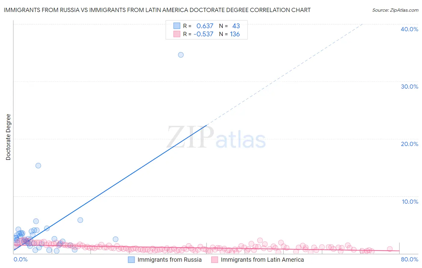 Immigrants from Russia vs Immigrants from Latin America Doctorate Degree