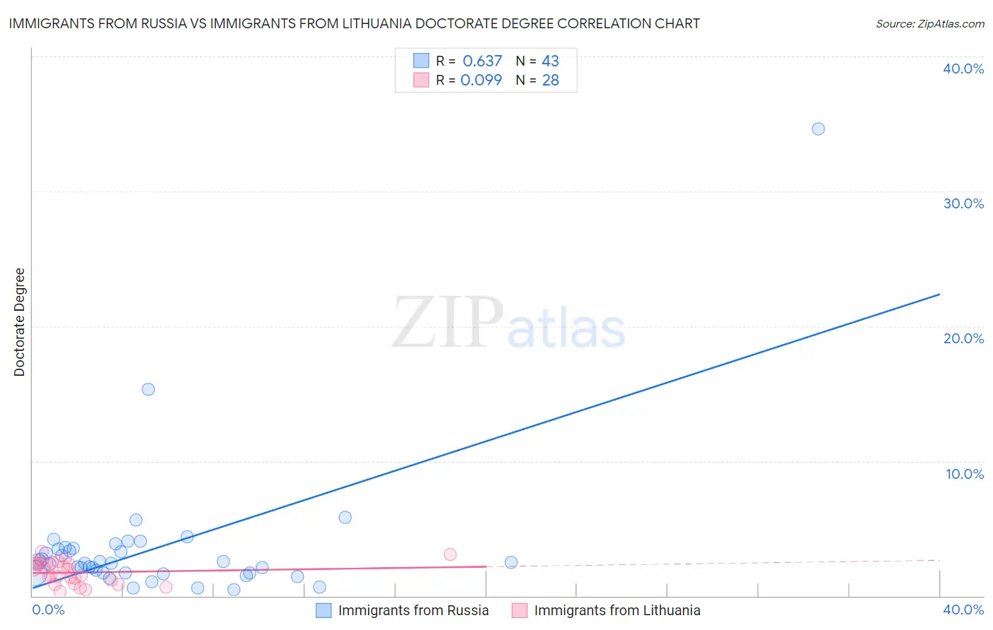 Immigrants from Russia vs Immigrants from Lithuania Doctorate Degree