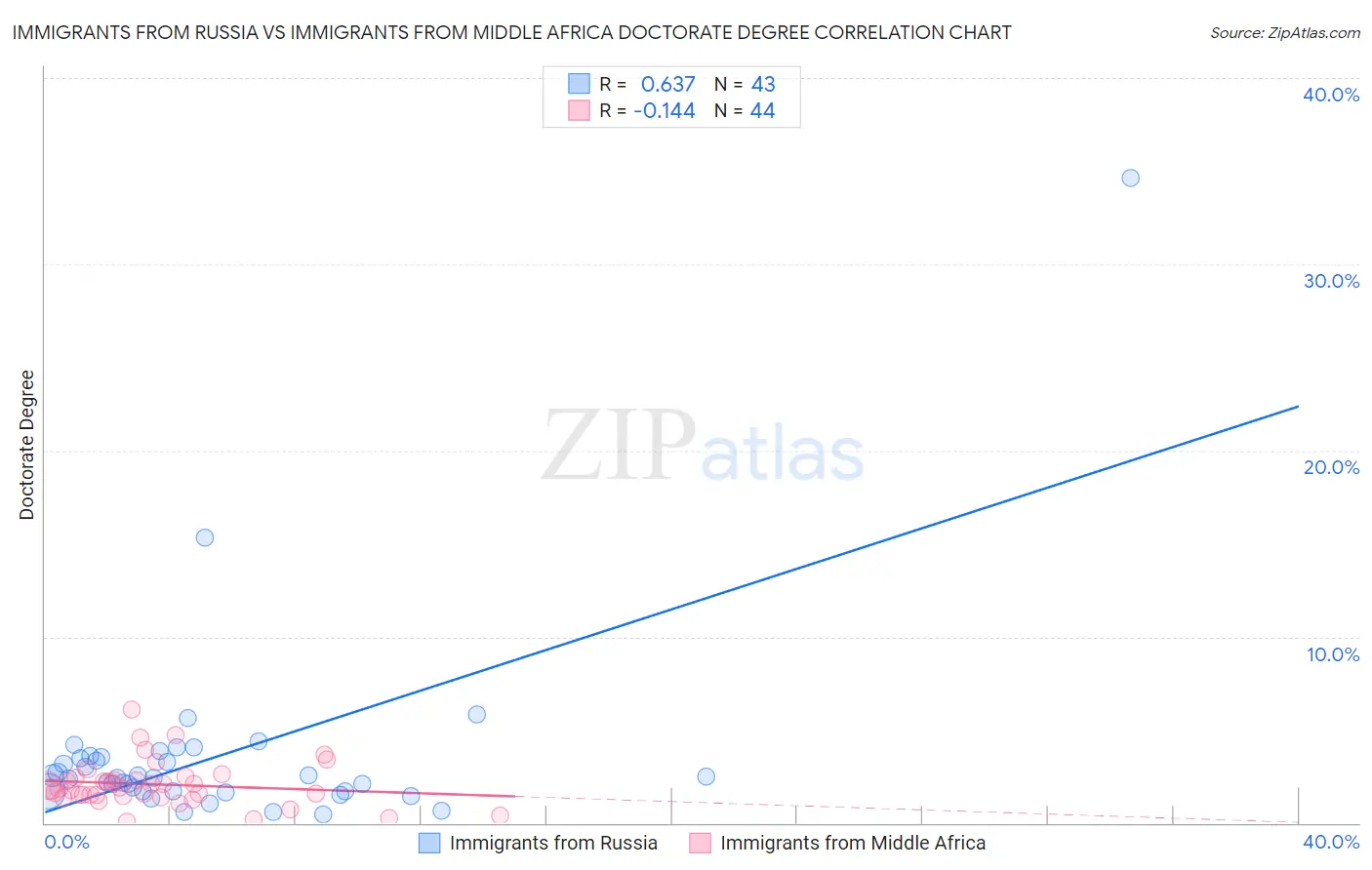 Immigrants from Russia vs Immigrants from Middle Africa Doctorate Degree