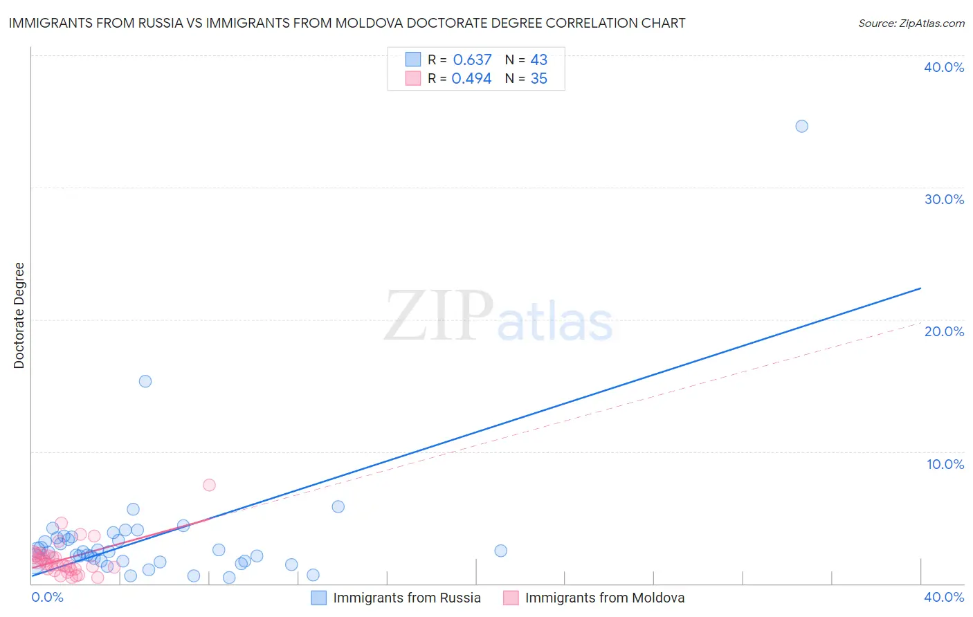 Immigrants from Russia vs Immigrants from Moldova Doctorate Degree