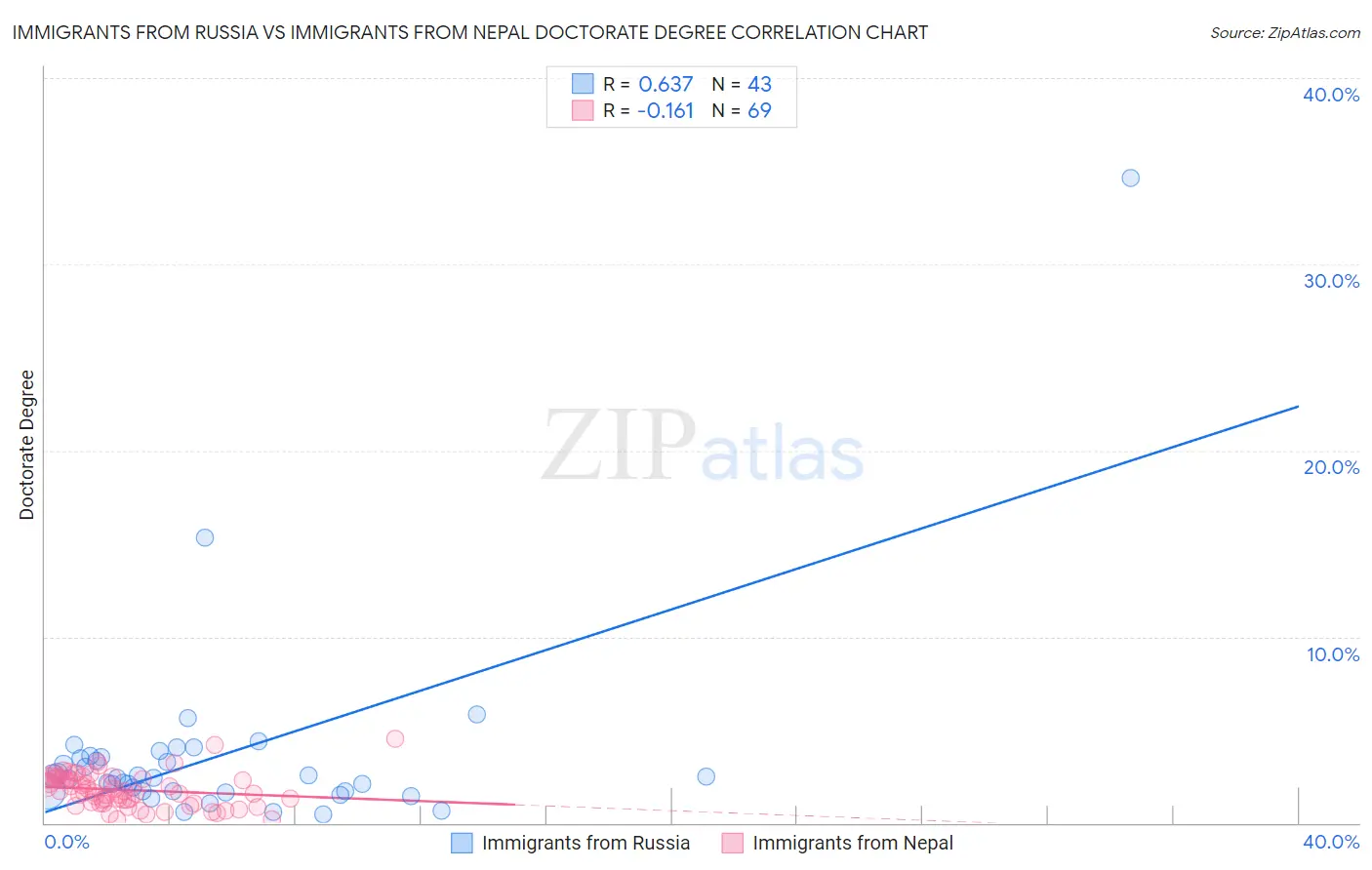Immigrants from Russia vs Immigrants from Nepal Doctorate Degree