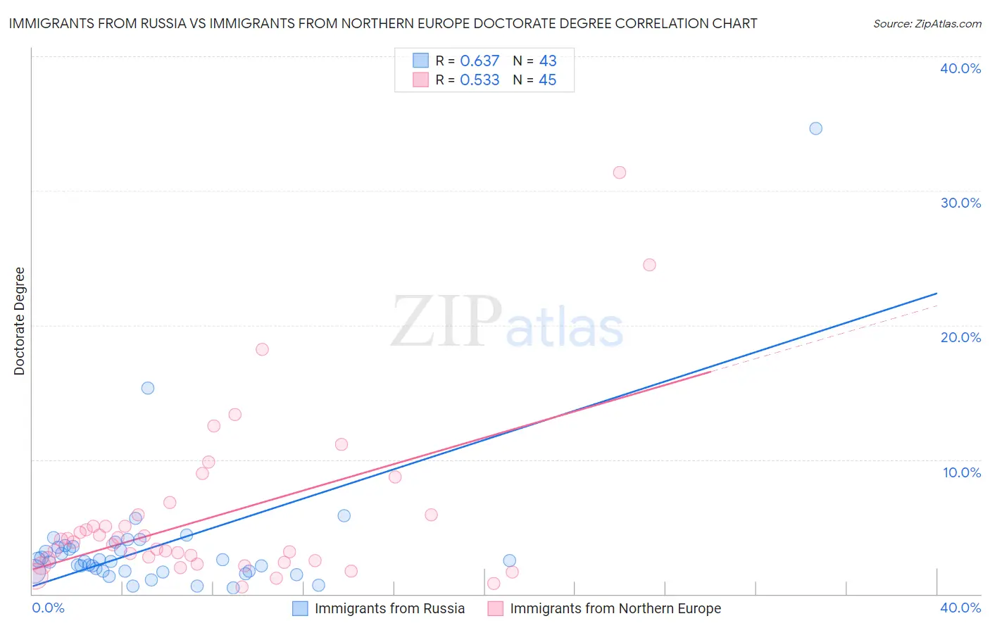 Immigrants from Russia vs Immigrants from Northern Europe Doctorate Degree