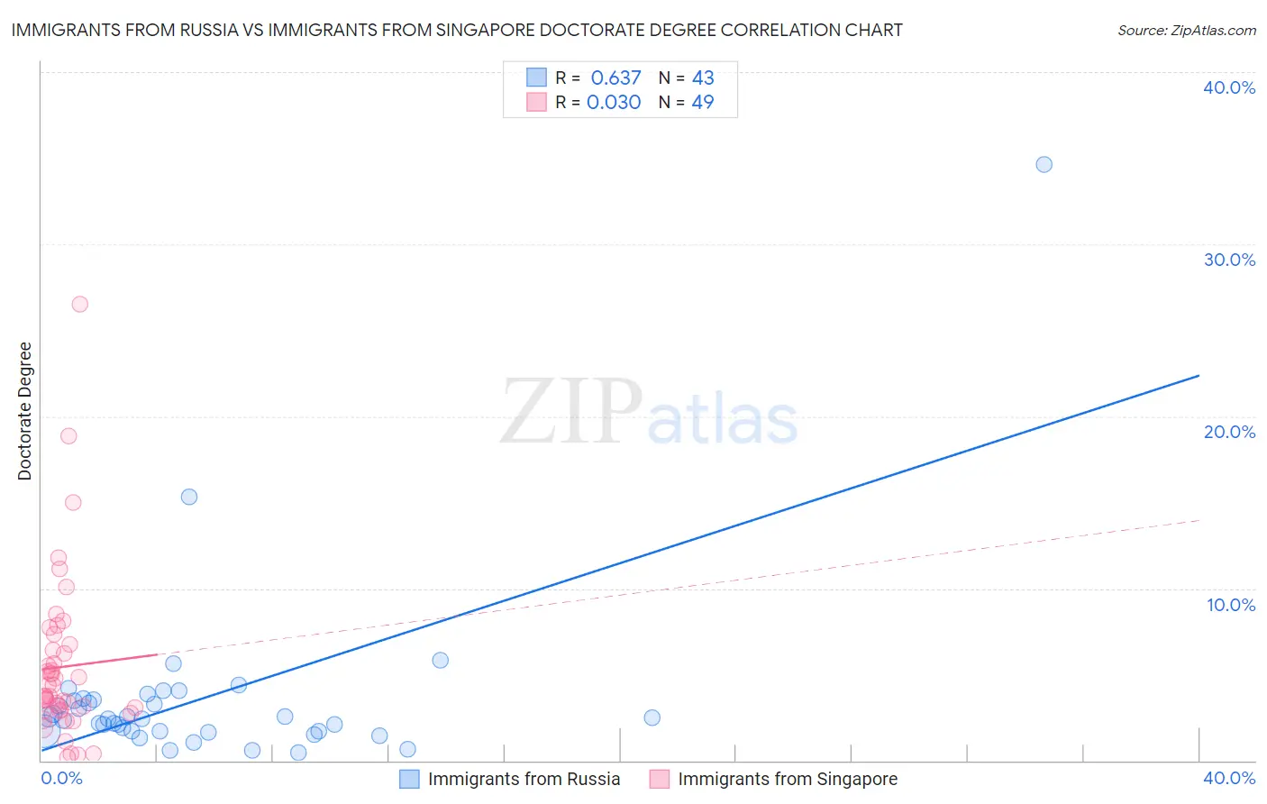 Immigrants from Russia vs Immigrants from Singapore Doctorate Degree