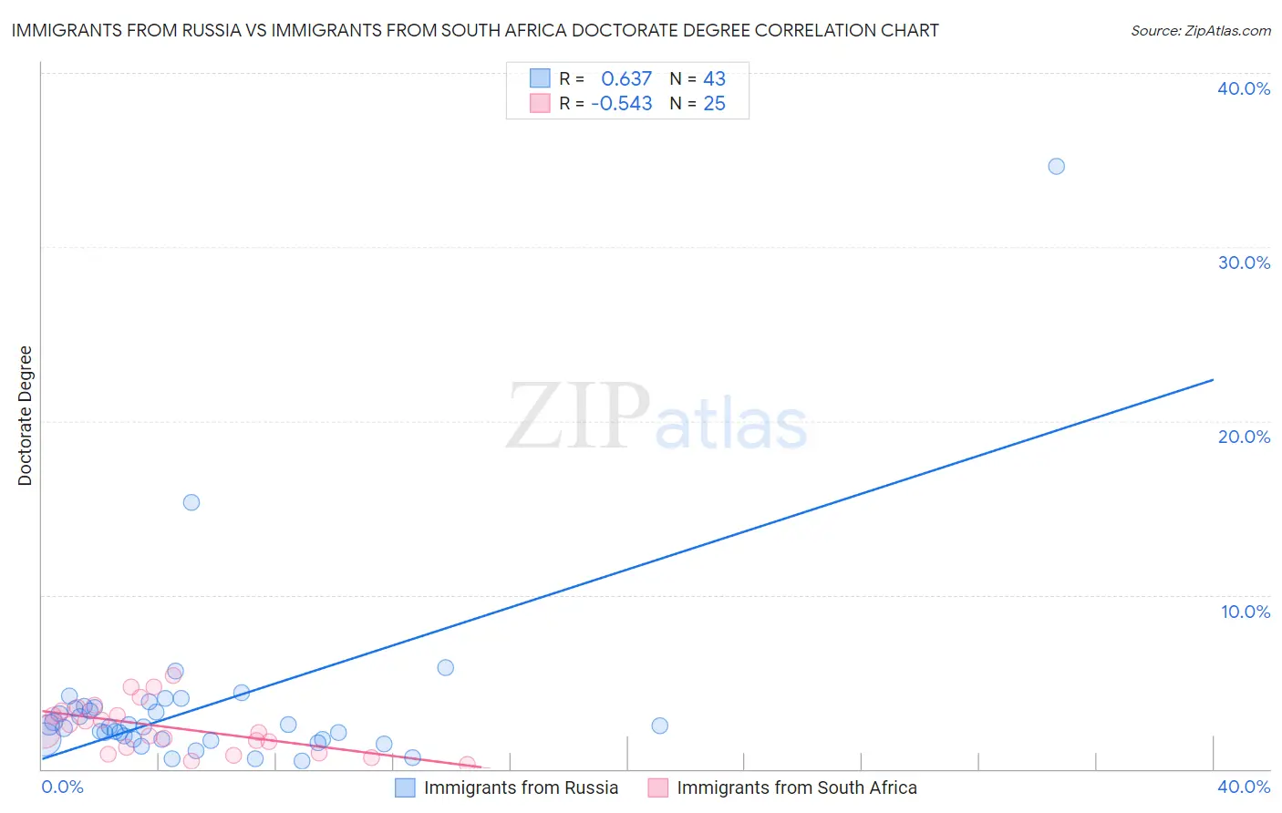 Immigrants from Russia vs Immigrants from South Africa Doctorate Degree