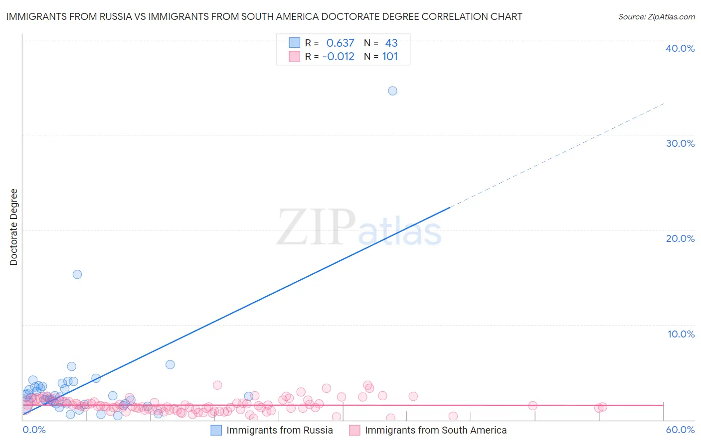 Immigrants from Russia vs Immigrants from South America Doctorate Degree