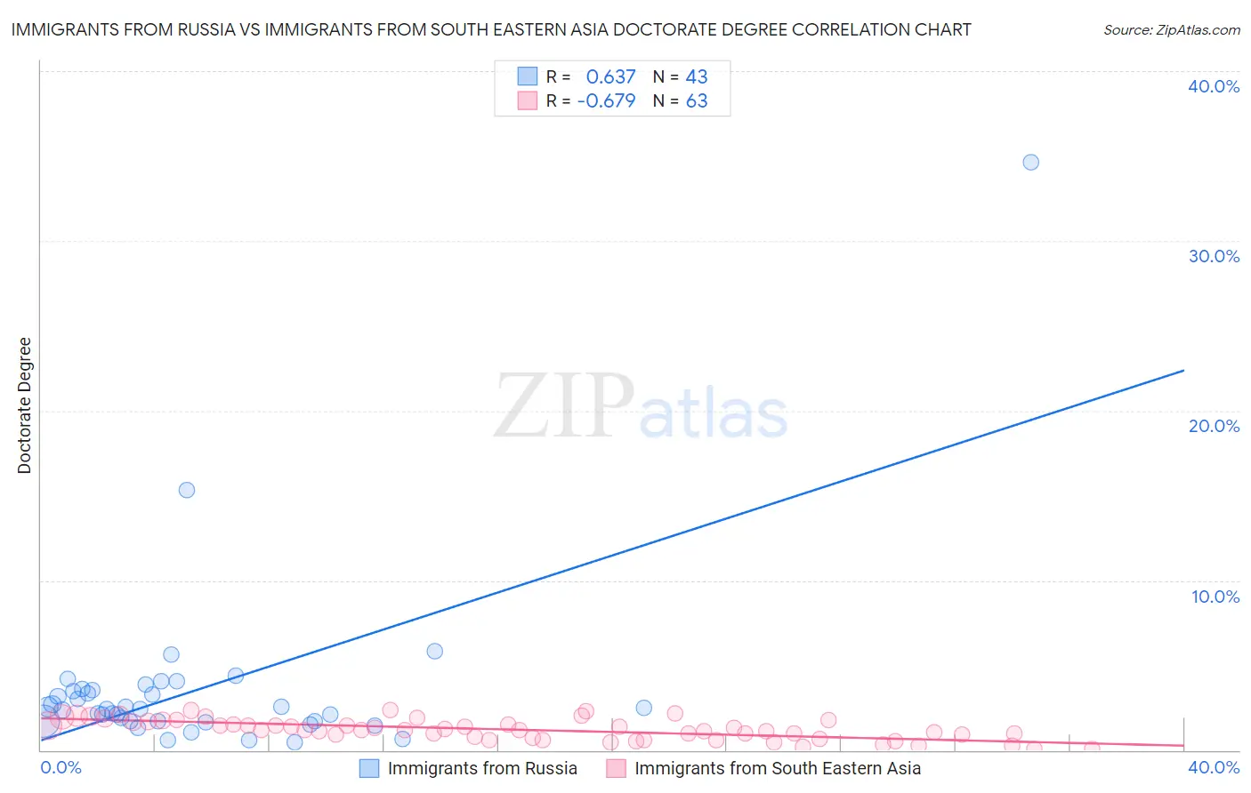 Immigrants from Russia vs Immigrants from South Eastern Asia Doctorate Degree