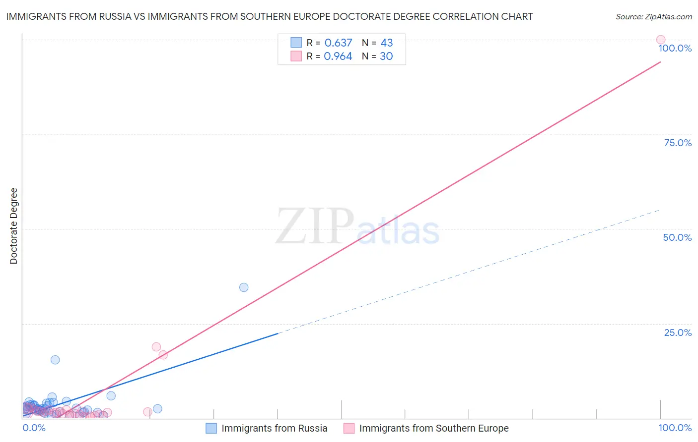 Immigrants from Russia vs Immigrants from Southern Europe Doctorate Degree