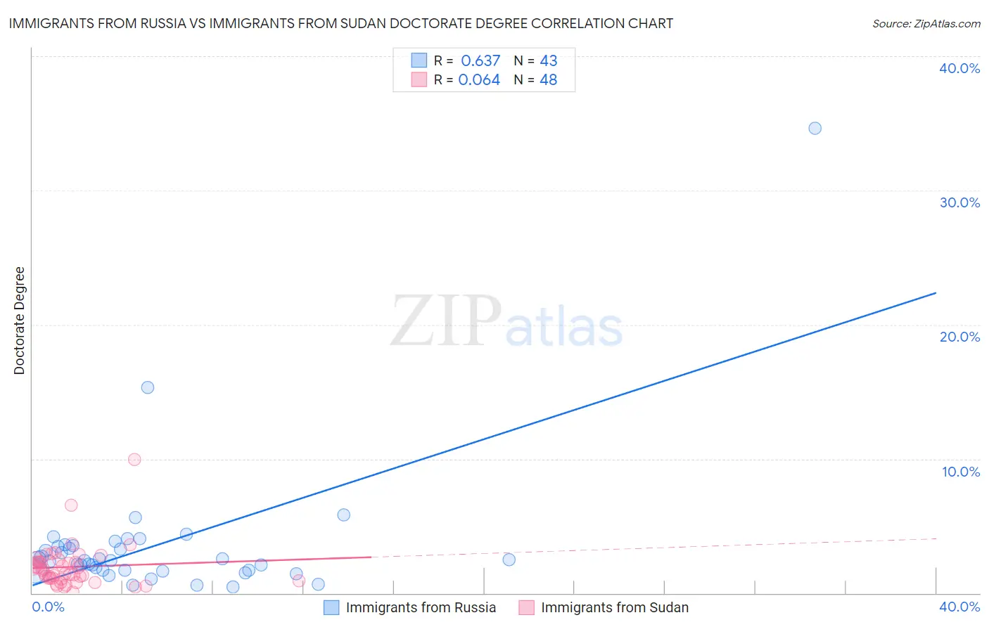 Immigrants from Russia vs Immigrants from Sudan Doctorate Degree