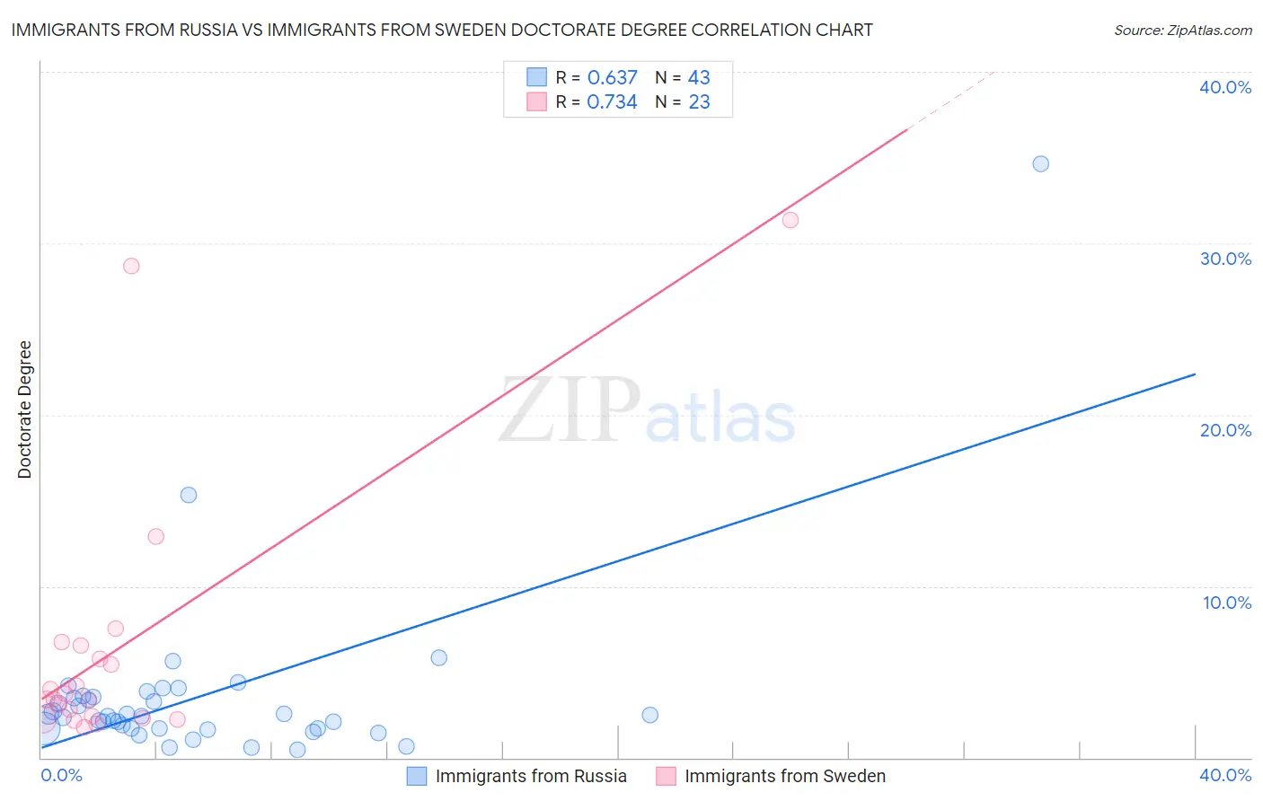 Immigrants from Russia vs Immigrants from Sweden Doctorate Degree