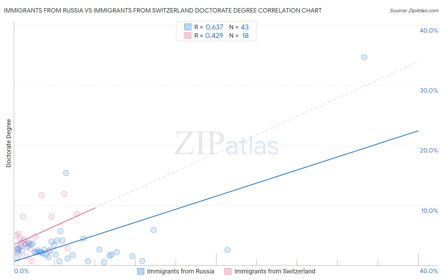 Immigrants from Russia vs Immigrants from Switzerland Doctorate Degree