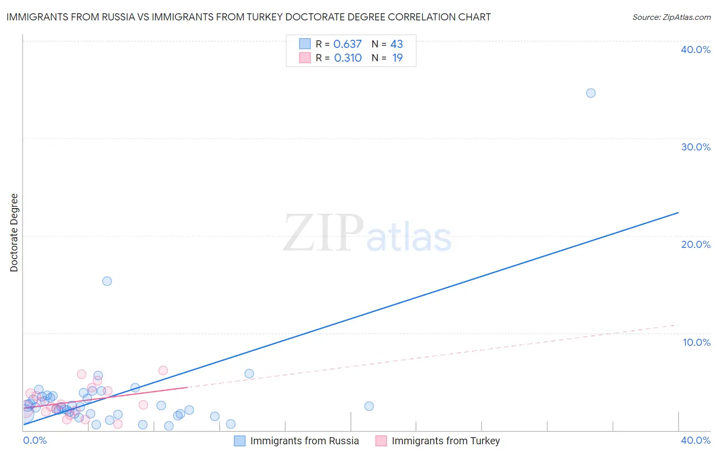 Immigrants from Russia vs Immigrants from Turkey Doctorate Degree