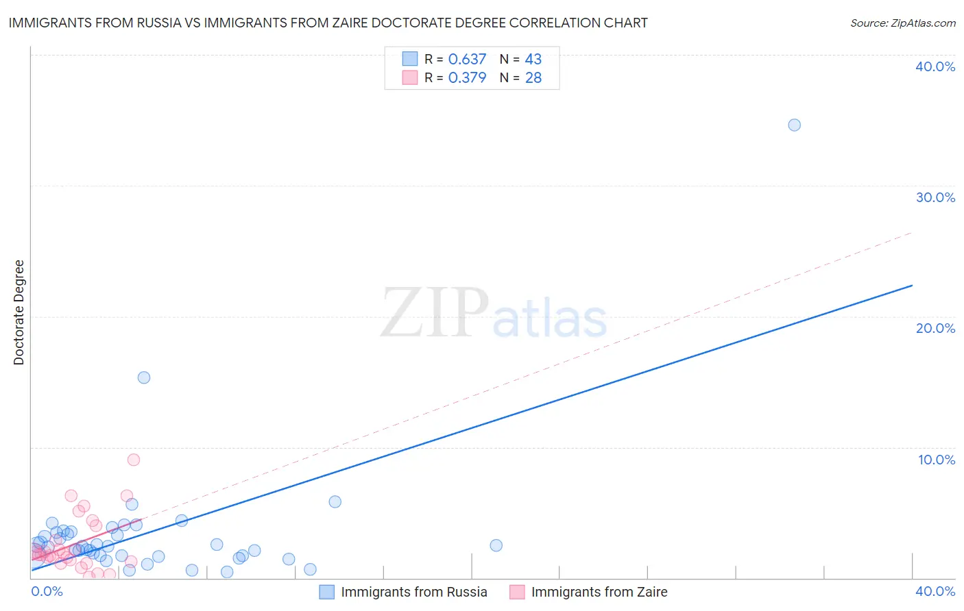 Immigrants from Russia vs Immigrants from Zaire Doctorate Degree