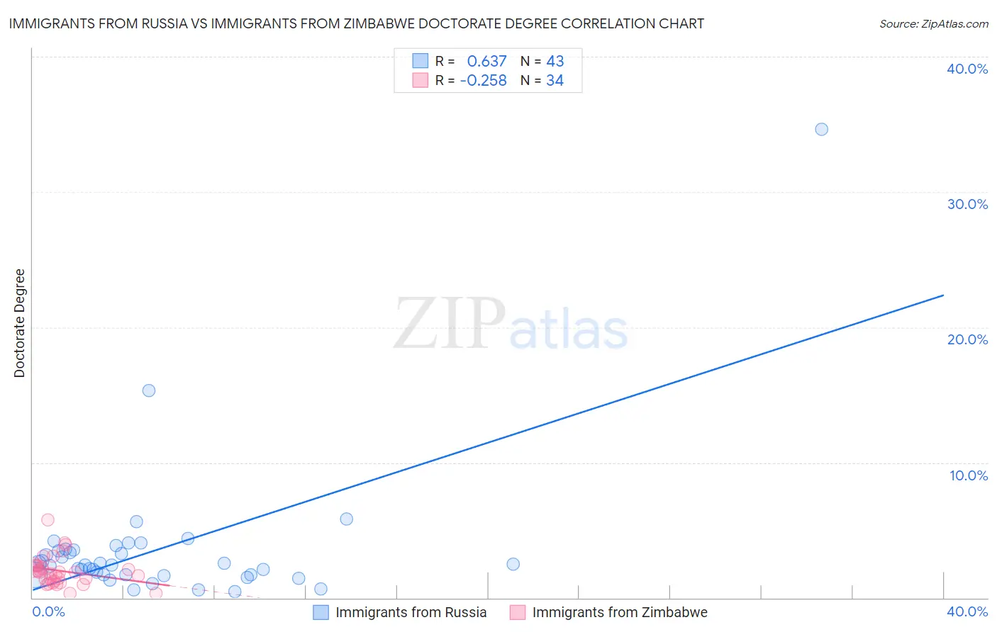 Immigrants from Russia vs Immigrants from Zimbabwe Doctorate Degree