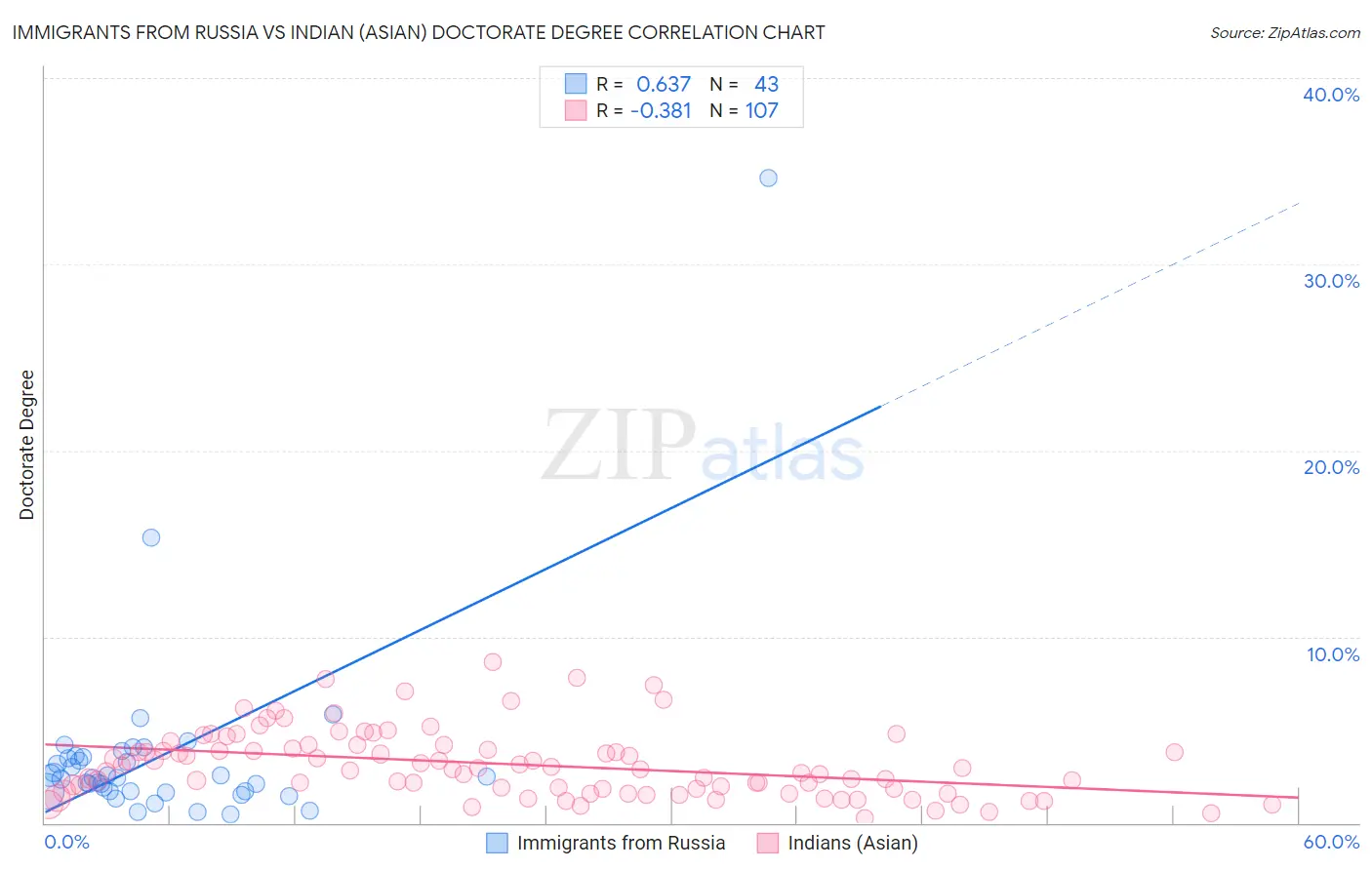 Immigrants from Russia vs Indian (Asian) Doctorate Degree