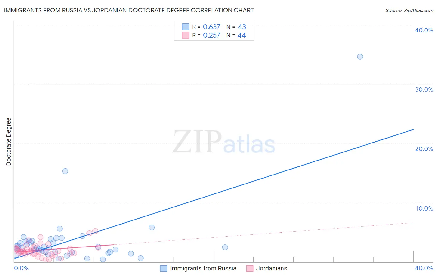 Immigrants from Russia vs Jordanian Doctorate Degree