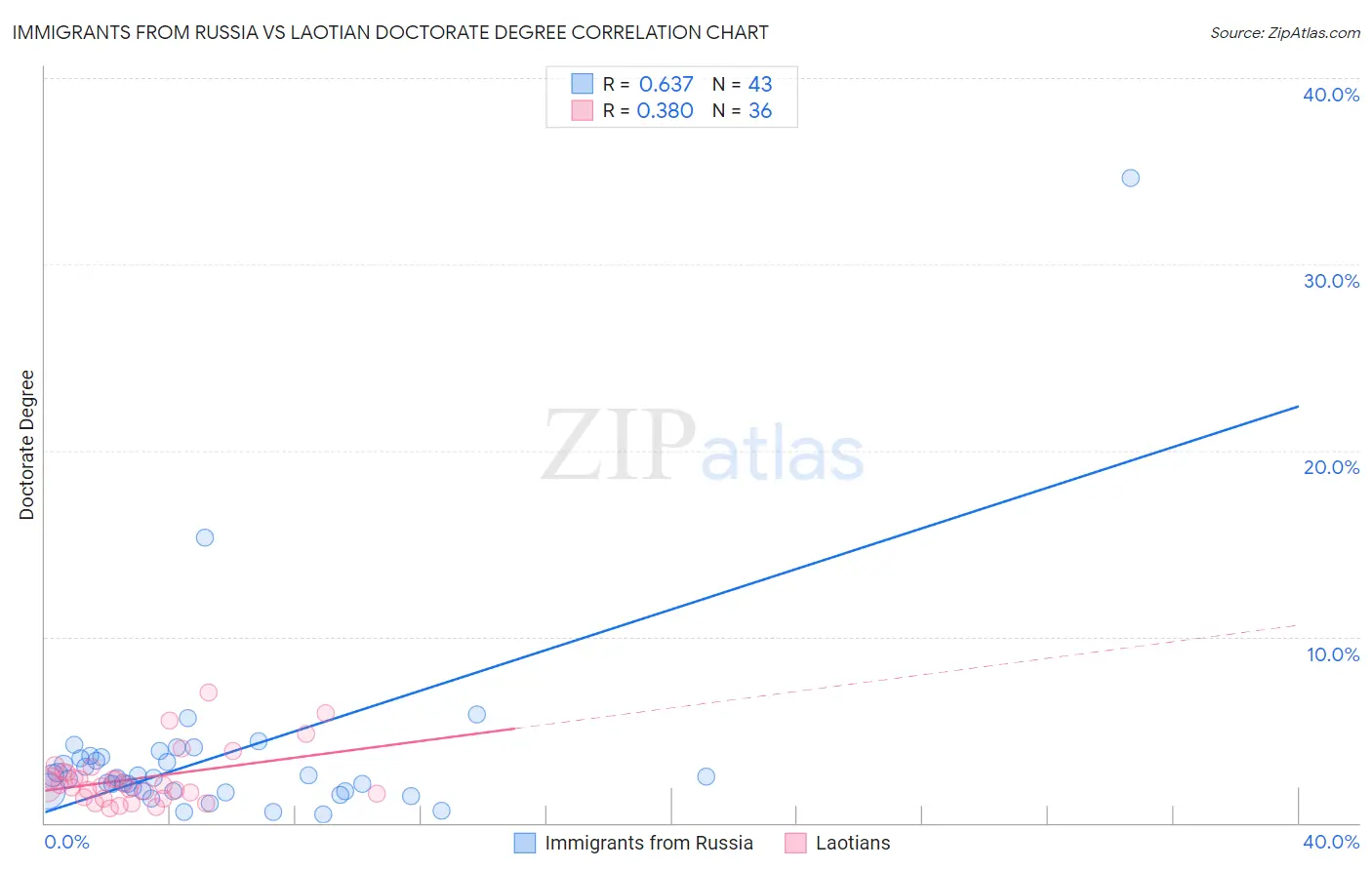Immigrants from Russia vs Laotian Doctorate Degree